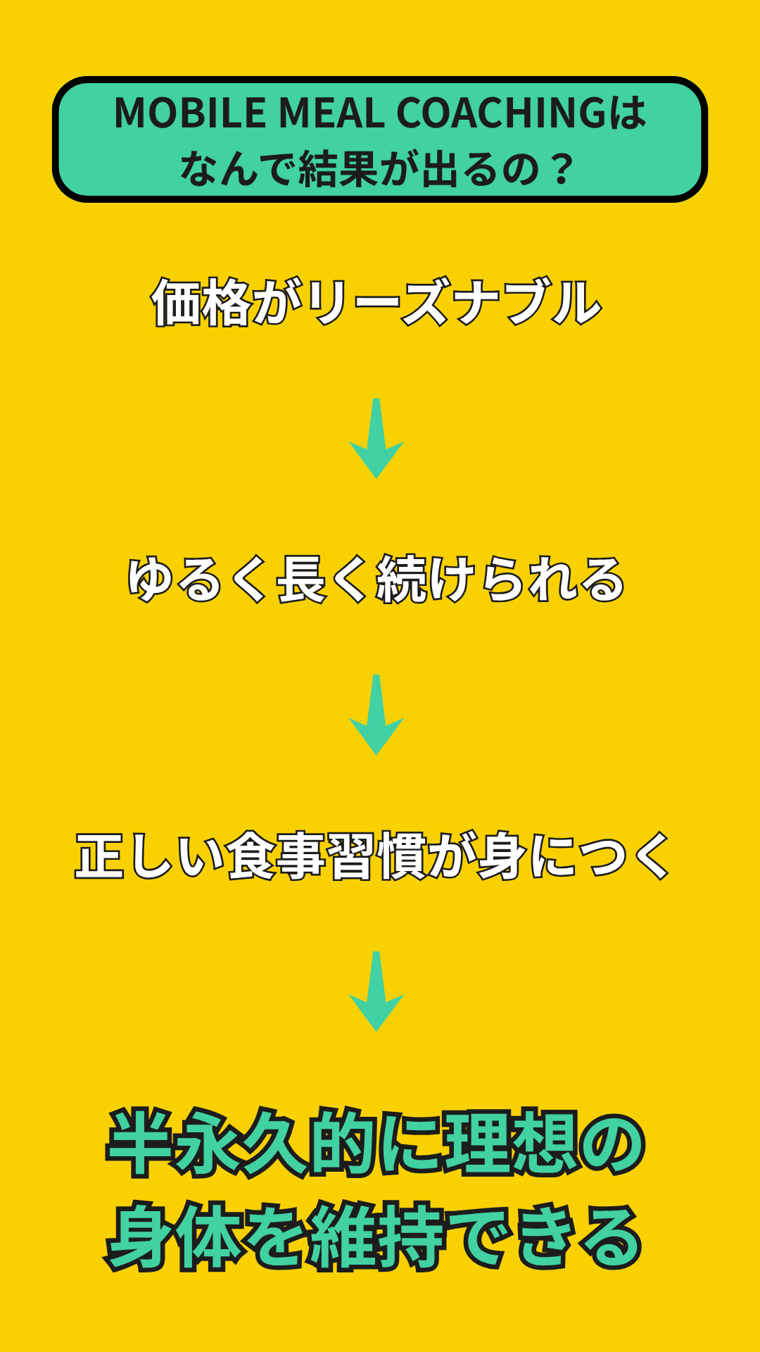 MOBILE MEAL COACHINGはなんで結果が出るの？価格がリーズナブル→ゆるく長く続けられる→正しい食事習慣が身につく→半永久的に理想の身体を維持できる